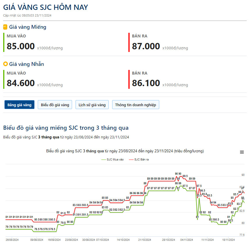 Giá vàng hôm nay 23/11: Tăng 5% trong tuần- Ảnh 2.