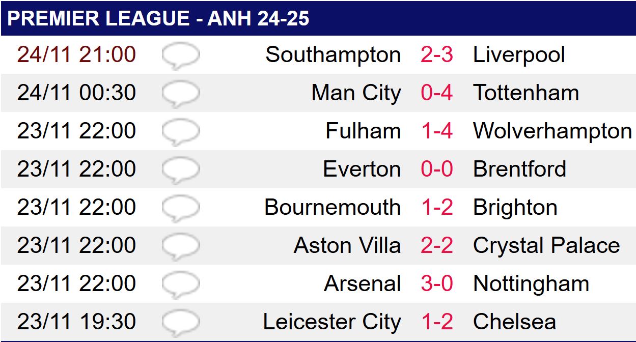 Liverpool lội ngược dòng trước Southampton, HLV Slot và Salah cùng lập kích - Ảnh 2.