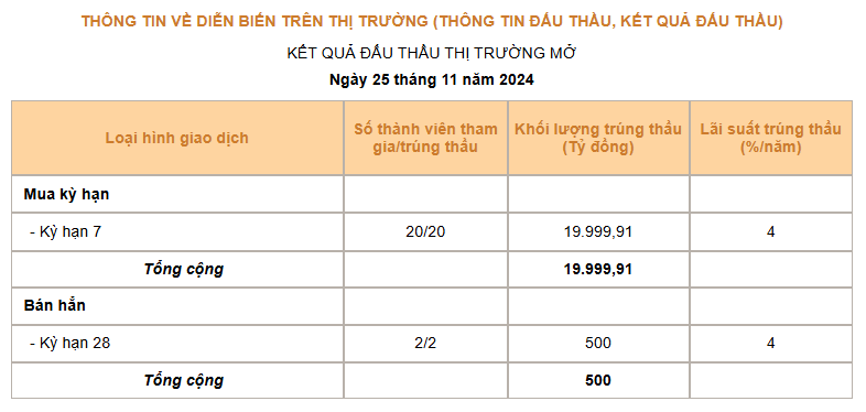 Giá USD hôm nay 26/11: Đồng loạt giảm, tỷ giá "chợ đen" vẫn tăng- Ảnh 3.