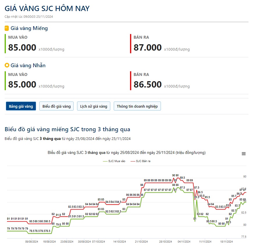 Giá vàng hôm nay 25/11: Đảo chiều giảm mạnh đầu phiên- Ảnh 2.