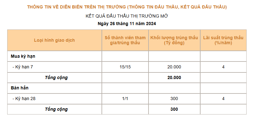 Giá USD hôm nay 27/11: Tỷ giá ngân hàng phủ sắc xanh, "chợ đen" diễn biến lạ- Ảnh 3.