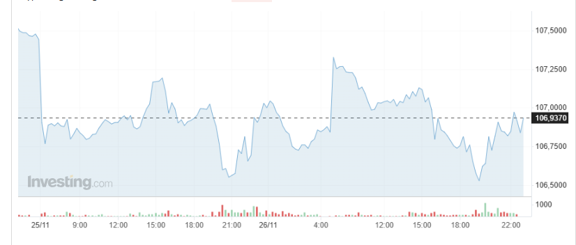 Giá USD hôm nay 27/11: Tỷ giá ngân hàng phủ sắc xanh, "chợ đen" diễn biến lạ- Ảnh 1.