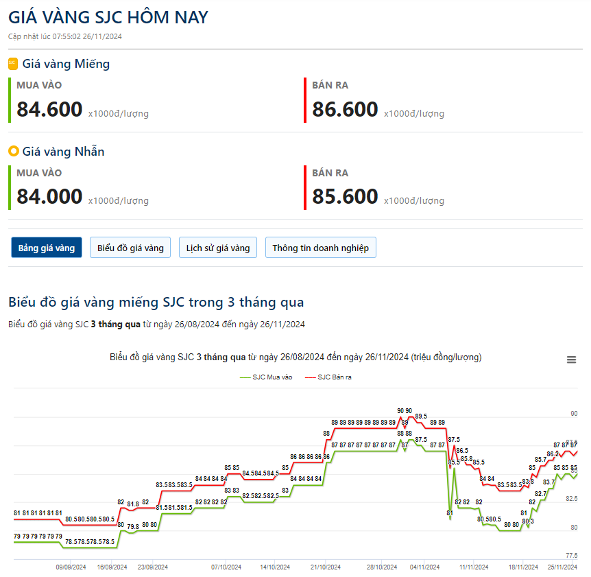 Giá vàng hôm nay 26/11: Giảm mạnh sau tin thỏa thuận ngừng bắn ở Trung Đông- Ảnh 2.