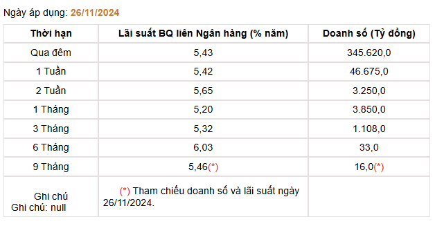 Giá USD hôm nay 28/11: Thế giới giảm hơn 1%, thị trường tự do hạ nhiệt- Ảnh 4.