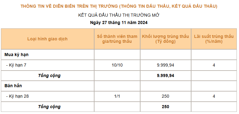 Giá USD hôm nay 28/11: Thế giới giảm hơn 1%, thị trường tự do hạ nhiệt- Ảnh 3.