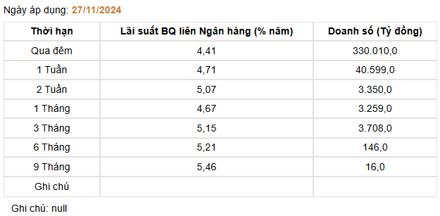 Giá USD hôm nay 29/11: Thế giới phục hồi, ngân hàng bán giảm sâu về dưới mức 25.500 VND/USD- Ảnh 4.