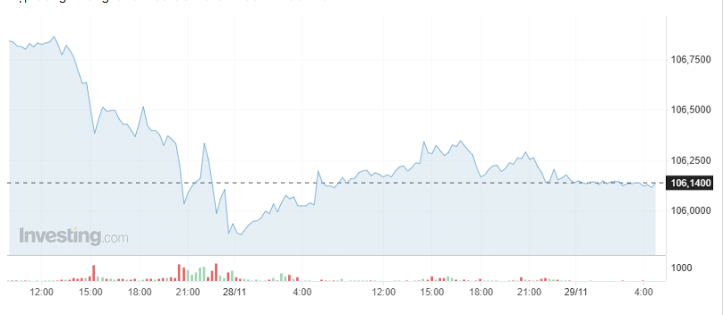 Giá USD hôm nay 29/11: Thế giới phục hồi, ngân hàng bán giảm sâu về dưới mức 25.500 VND/USD- Ảnh 1.