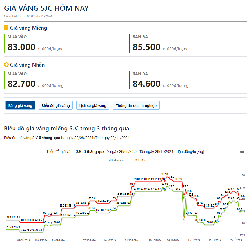 Giá vàng hôm nay 28/11: Vàng phục hồi - Ảnh 2.