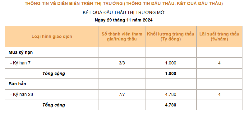 Giá USD hôm nay 30/11 - Ảnh 3.