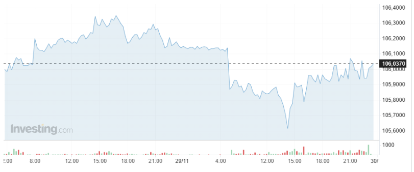 Giá USD hôm nay 30/11 - Ảnh 1.