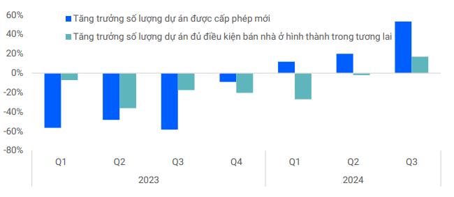 Trái phiếu doanh nghiệp ngành bất động sản liệu có khả quan hơn trong năm tới? - Ảnh 4.