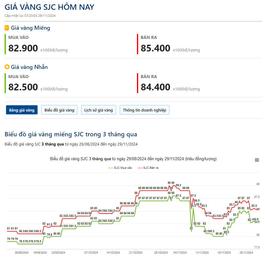 Giá vàng hôm nay 29/11: Thế giới tăng nhẹ, trong nước diễn biến trái chiều - Ảnh 2.