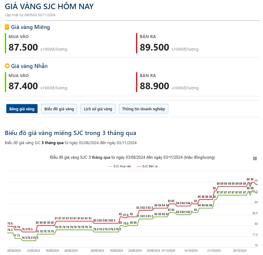 Giá vàng hôm nay 3/11: Vàng biến động mạnh trong tuần, kết quả khảo sát giá vàng trong tuần bầu cử Tổng thống Mỹ - Ảnh 2.