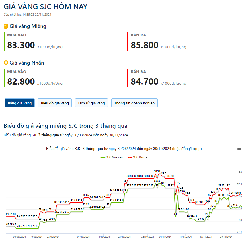 Giá vàng hôm nay 30/11: - Ảnh 2.