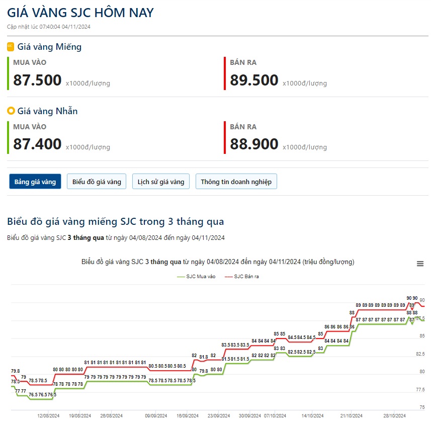 Giá vàng hôm nay 4/11: Tăng nhẹ trước thềm bầu cử Tổng thống Mỹ - Ảnh 2.