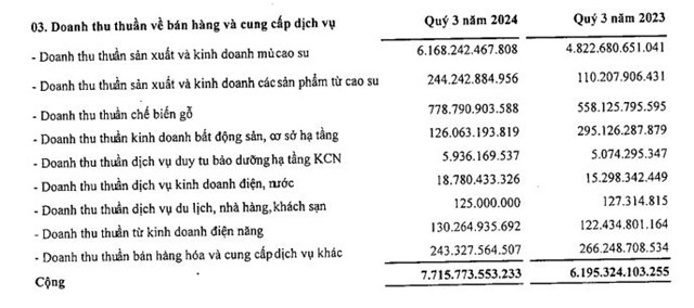 Tập đoàn Công nghiệp Cao su Việt Nam lãi quý III đột biến cao nhất trong năm - Ảnh 2.