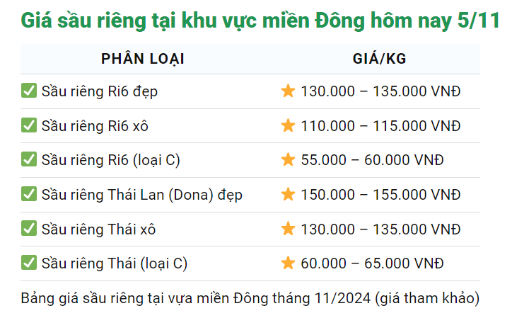 Sầu riêng trái vụ tăng giá mạnh, hôm nay có loại lên tới 165.000 đồng/kg - Ảnh 3.