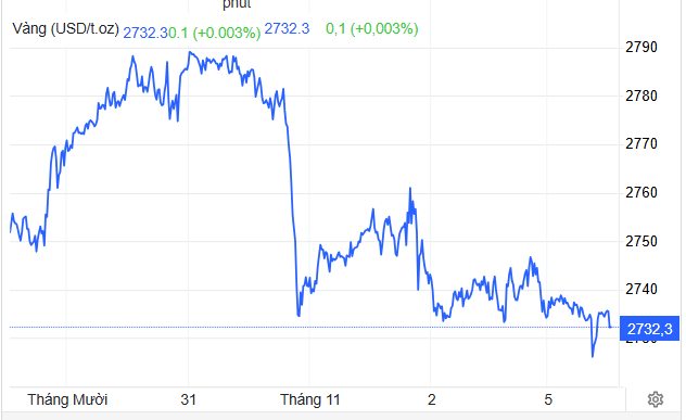 Giá vàng diễn biến ra sao sau kết quả bầu cử Mỹ 2024?- Ảnh 1.