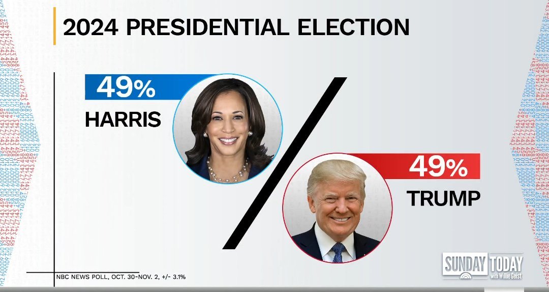 Trực tiếp bầu cử Mỹ năm 2024: Bà Harris dẫn trước ông Trump một điểm trong cuộc thăm dò mới nhất - Ảnh 2.