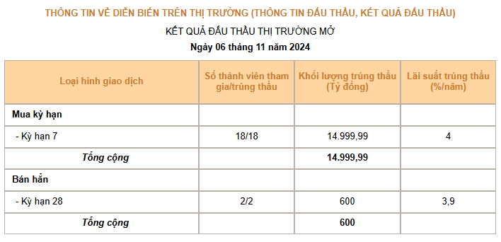 Giá USD hôm nay 7/11: - Ảnh 3.