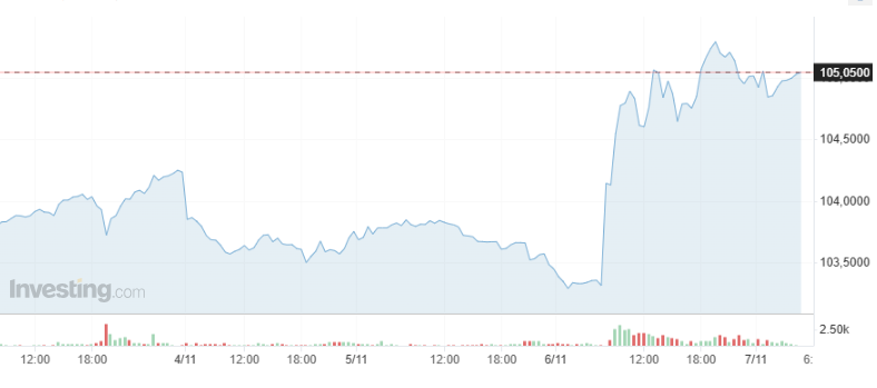 Giá USD hôm nay 7/11: - Ảnh 1.