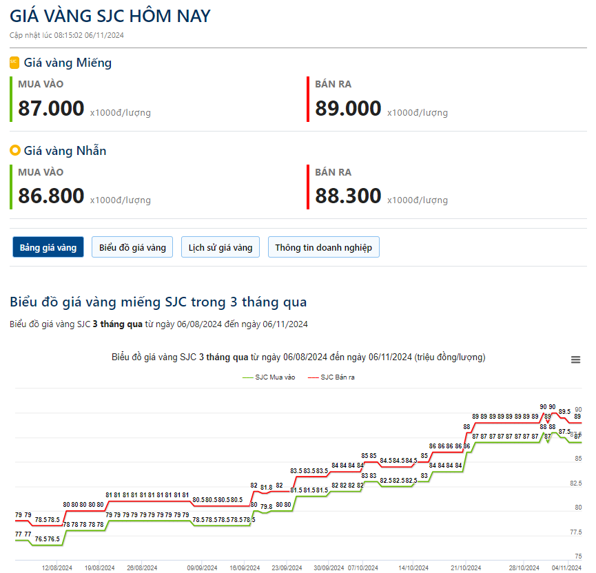 Giá vàng hôm nay 6/11: Vàng miếng đi ngang theo đà thế giới, vàng nhẫn tiếp tục giảm - Ảnh 2.