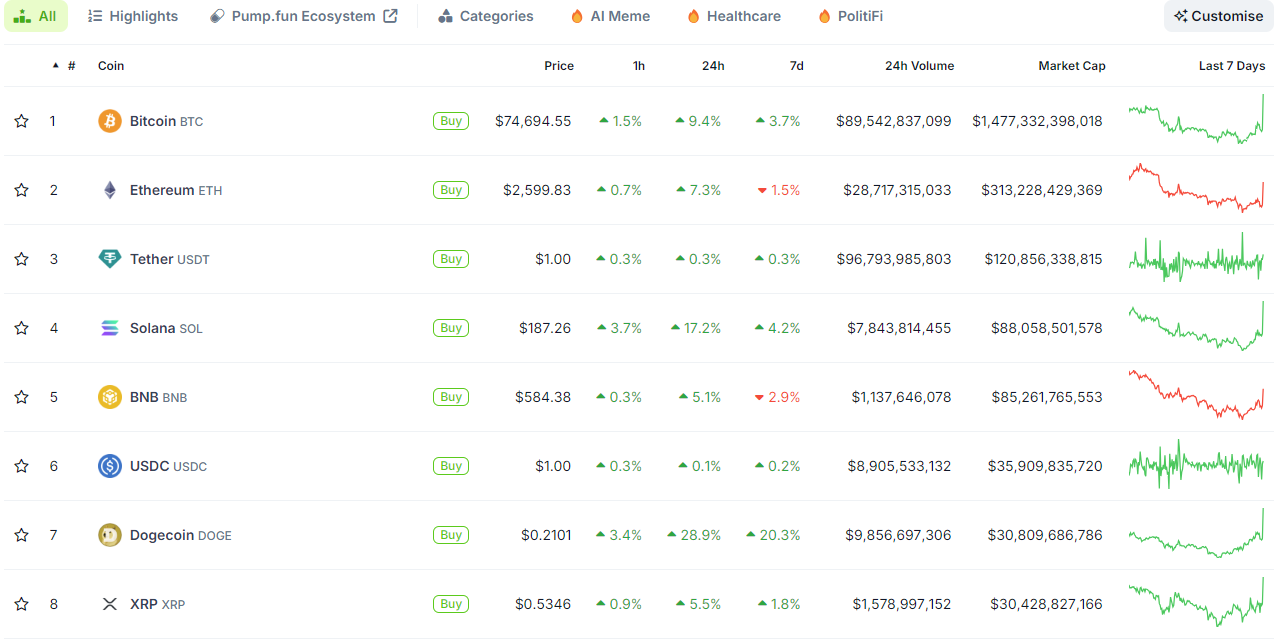 Bitcoin đã tiến sát mốc 75 USD khi ông Donald Trump sớm dẫn trước - Ảnh 2.