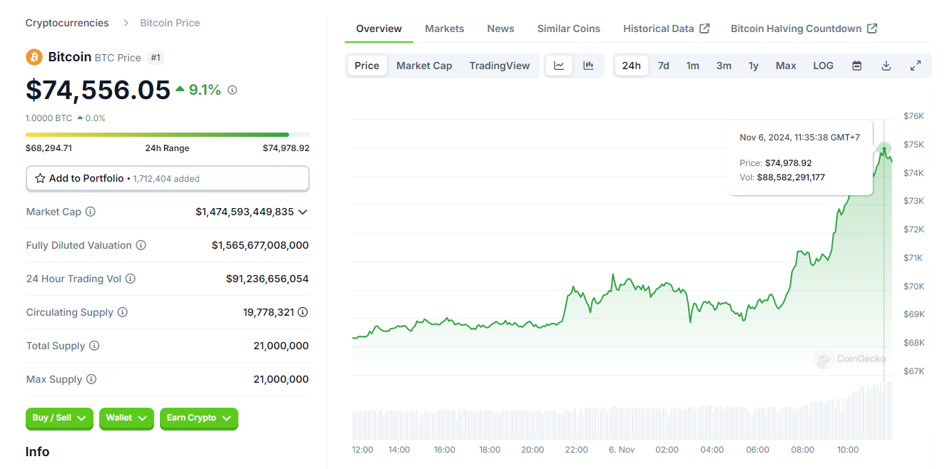 Bitcoin đã tiến sát mốc 75 USD khi ông Donald Trump sớm dẫn trước - Ảnh 1.