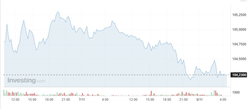 Giá USD hôm nay 8/11: - Ảnh 1.