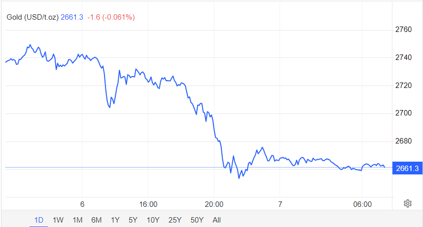 Giá vàng hôm nay 7/11: Vàng thế giới bốc hơi 2,5% sau khi ông Donald Trump đắc cử Tổng thống Mỹ - Ảnh 1.