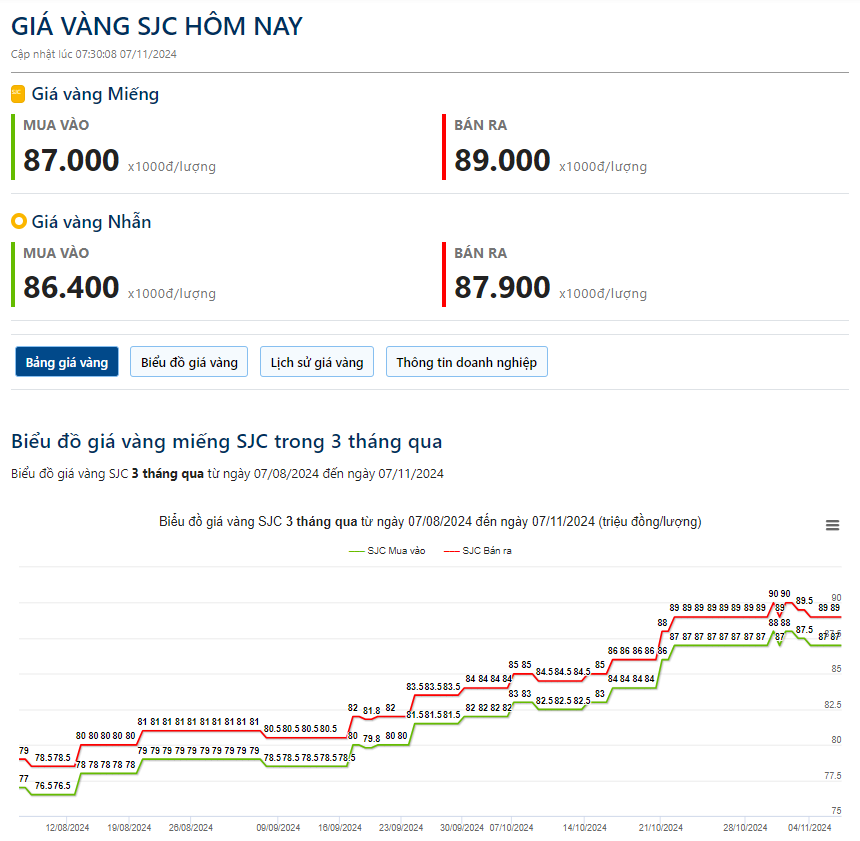 Giá vàng hôm nay 7/11: Vàng thế giới bốc hơi 2,5% sau khi ông Donald Trump đắc cử Tổng thống Mỹ - Ảnh 2.