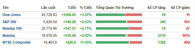 Thị trường tài chính "rung lắc" mạnh sau khi ông Trump đắc cử: USD và chứng khoán thăng hoa, vàng bị bán tháo - Ảnh 1.