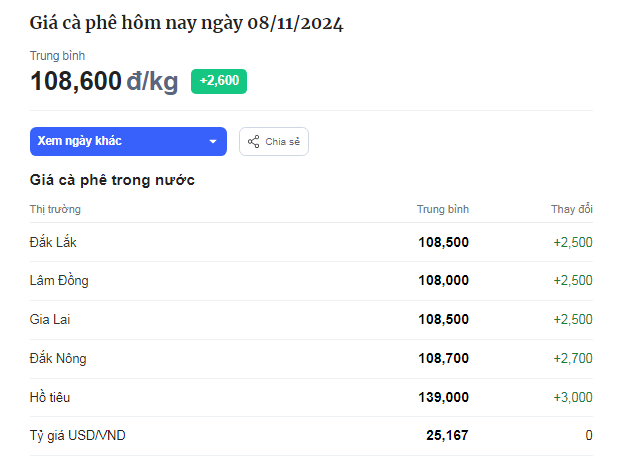 Giá cà phê bất ngờ tăng vọt đồng loạt, Đắk Nông tăng giá thu mua cà phê cao nhất hôm nay - Ảnh 1.