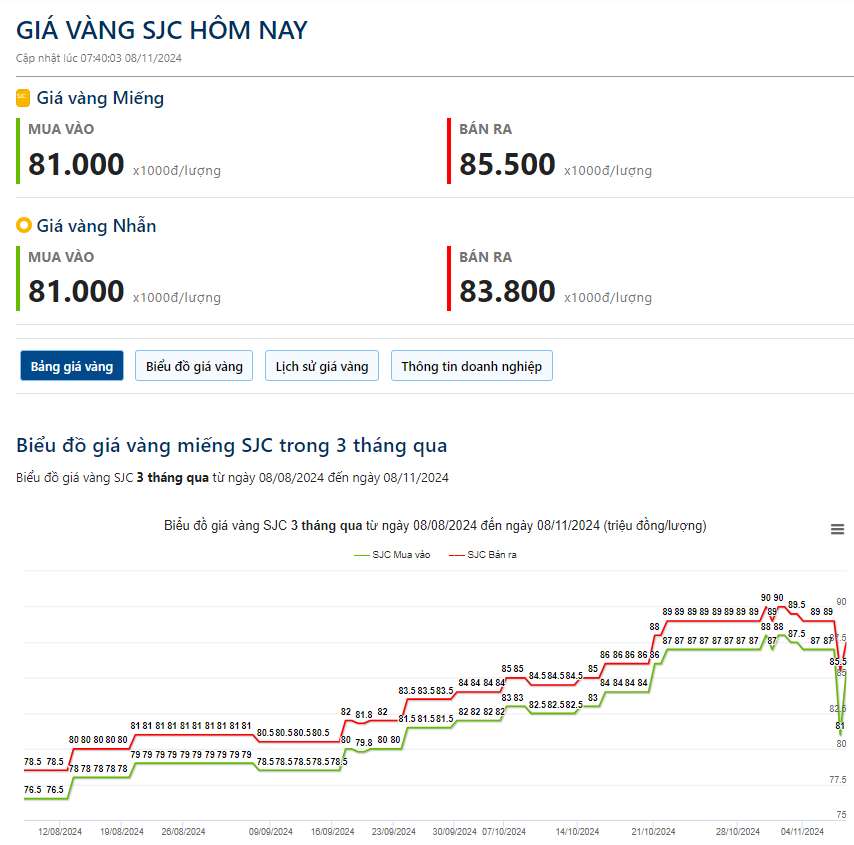 Giá vàng hôm nay 8/11: Thế giới tăng mạnh vượt mốc 2.700 sau khi Fed cắt giảm lãi suất, trong nước lao dốc - Ảnh 2.