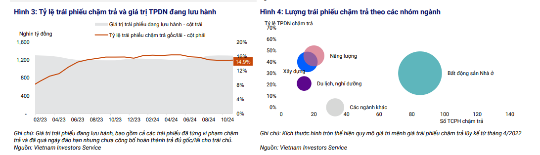 Số trái phiếu đáo hạn tháng 11/2024 có nguy cơ chậm trả gốc tăng vọt- Ảnh 1.