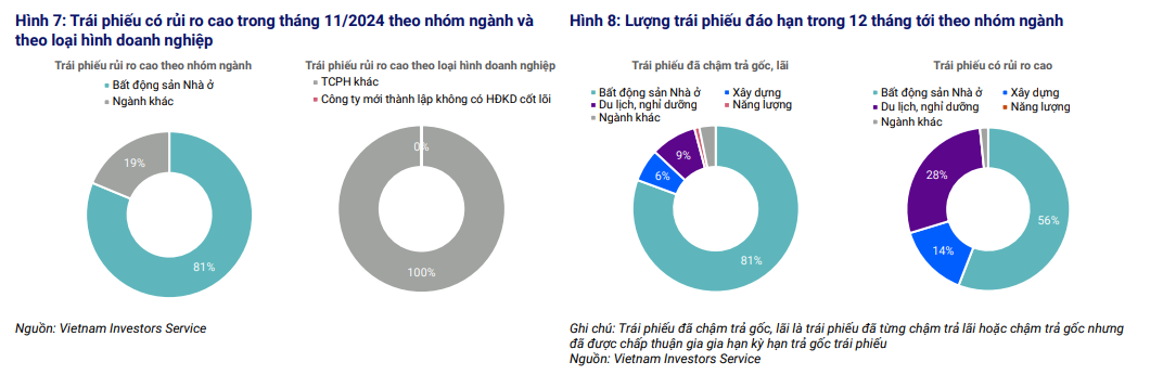 Số trái phiếu đáo hạn tháng 11/2024 có nguy cơ chậm trả gốc tăng vọt- Ảnh 2.