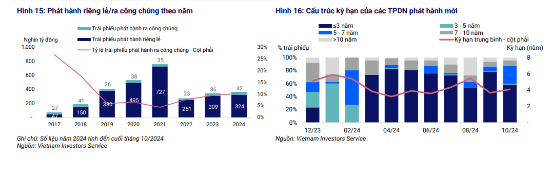 Số trái phiếu đáo hạn tháng 11/2024 có nguy cơ chậm trả gốc tăng vọt- Ảnh 3.