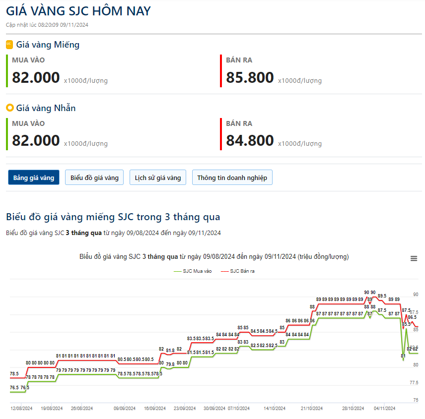 Giá vàng hôm nay 9/11: Thế giới giảm, trong nước tăng nửa triệu đồng/lượng - Ảnh 2.