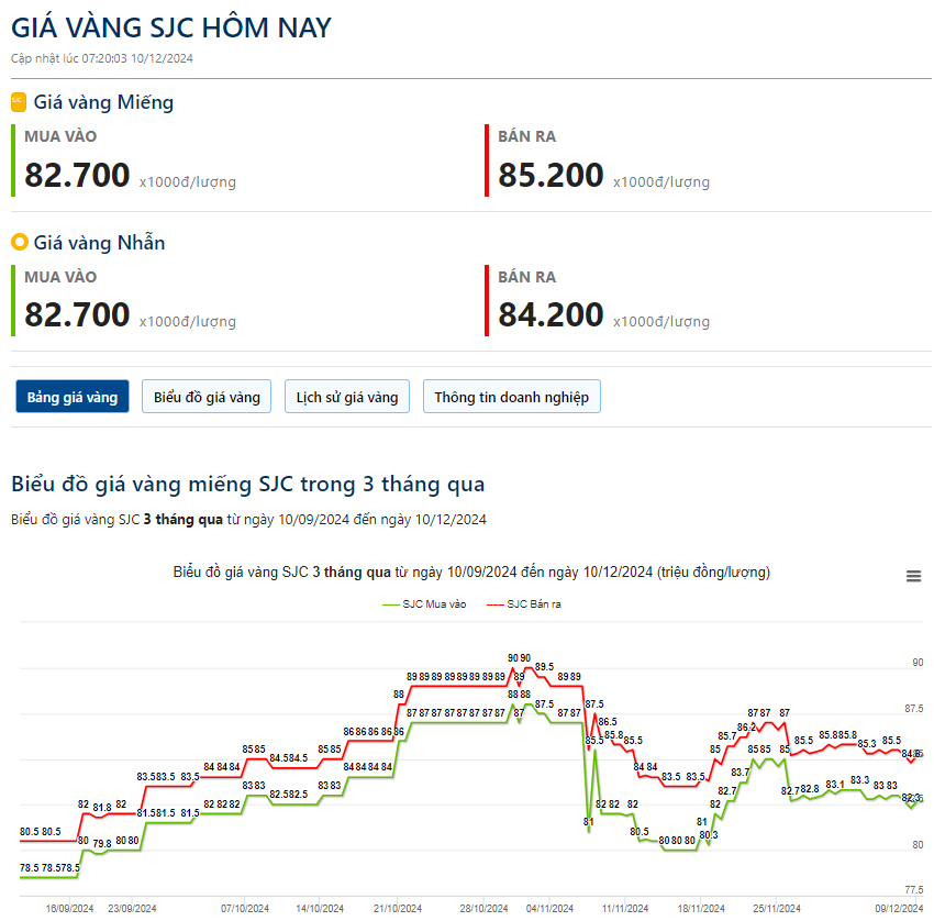 Giá vàng hôm nay 10/12: Vàng bật tăng trở lại sau biến động ở Syria- Ảnh 2.