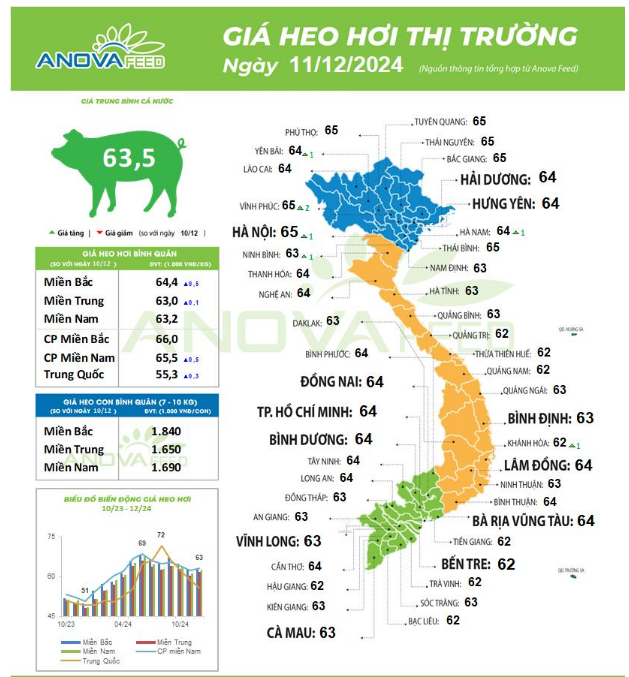 Giá lợn hơi tiếp đà tăng ở cả 3 miền, mốc giá mới được thiết lập - Ảnh 1.