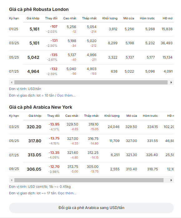 Giá cà phê quay đầu giảm - Ảnh 2.