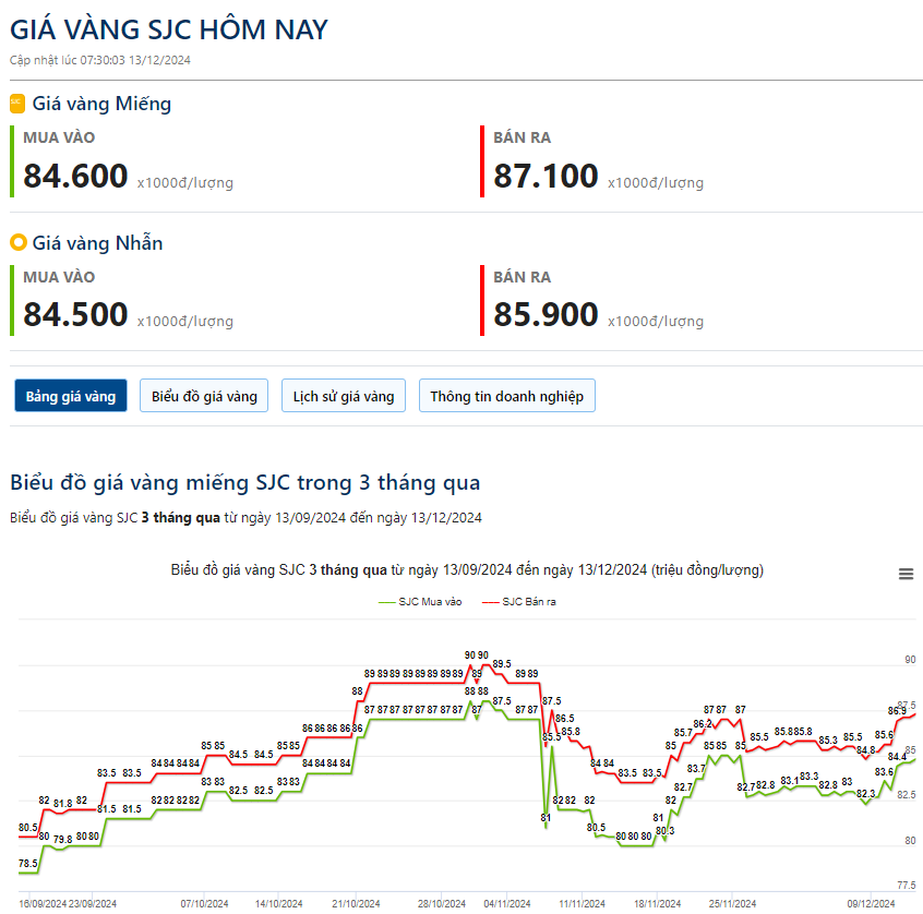 Giá vàng hôm nay 13/12: Vàng lao dốc sau dữ liệu kinh tế trái chiều của Mỹ - Ảnh 2.