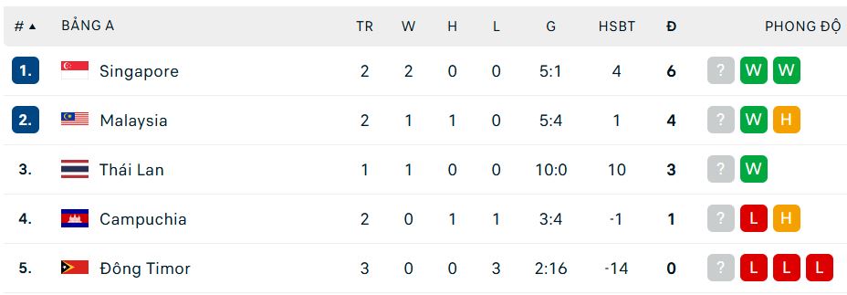 Timor Leste đấu với Singapore: Singapore sáng cửa vào bán kết ASEAN Cup 2024- Ảnh 3.