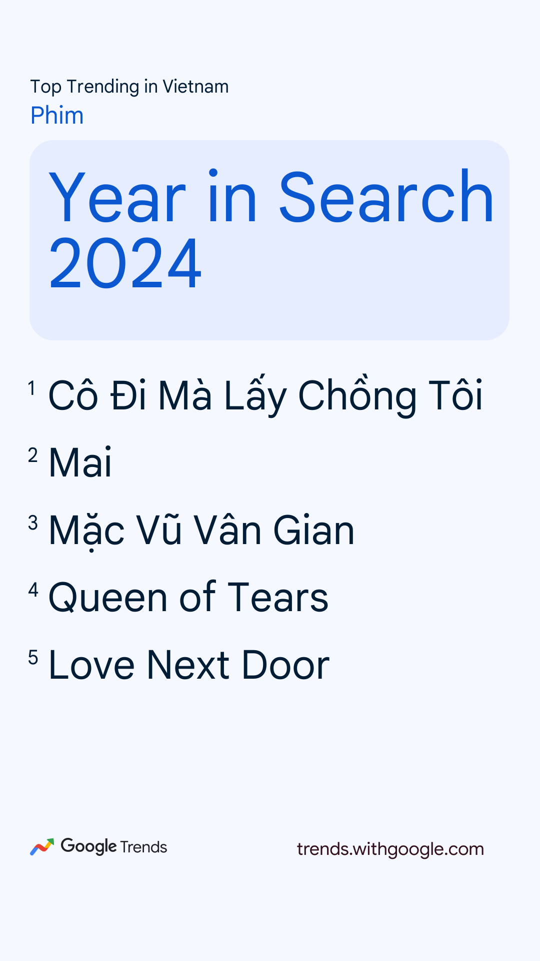 Phim của Trấn Thành vượt mặt "Nữ hoàng nước mắt", "Mặc vũ vân gian" trong BXH Google thịnh hành 2024 - Ảnh 1.