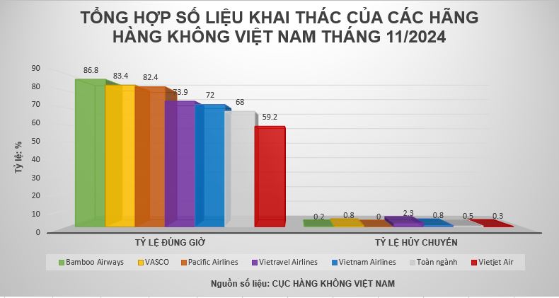 Cục Hàng không "điểm tên" hãng hàng không có tỷ bay đúng giờ nhất tháng 11/2024 - Ảnh 2.