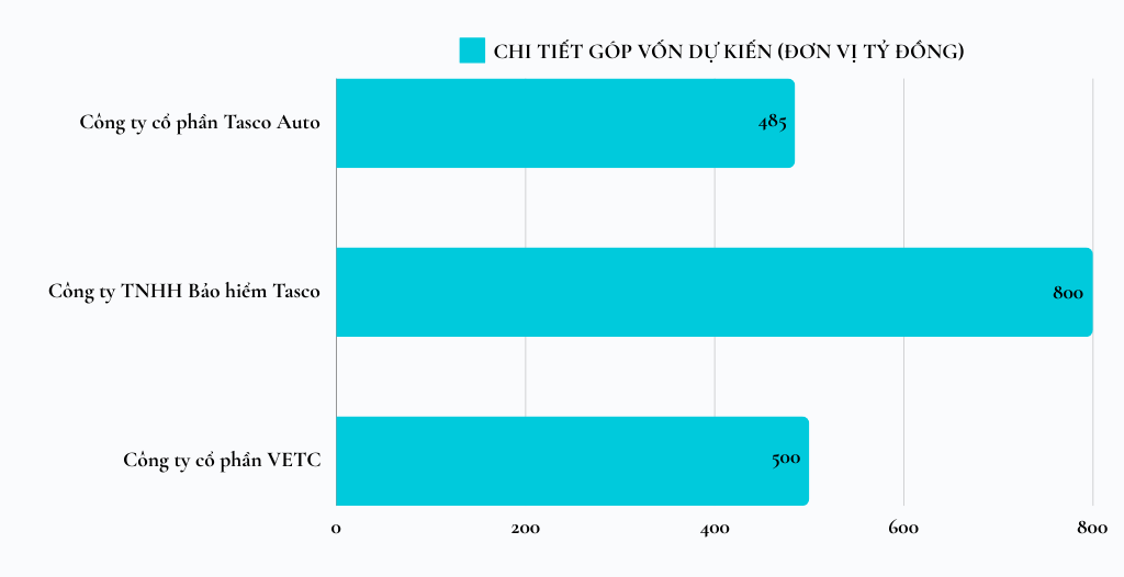 Tasco muốn huy động 1.785 tỷ đồng để "rót" vào 3 công ty con- Ảnh 1.