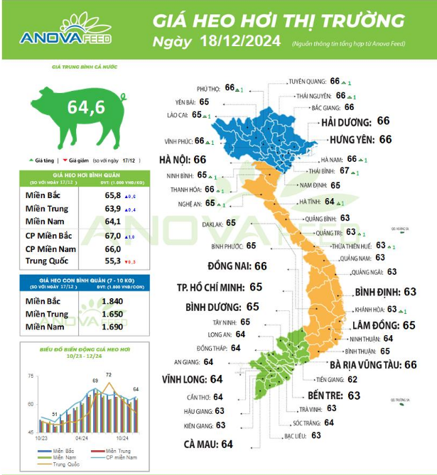 Giá lợn hơi tiếp tục tăng nhanh, 'ông lớn' chăn nuôi cũng đẩy giá lợn lên đỉnh mới - Ảnh 1.