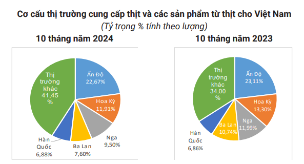 Giá lợn hơi tiếp tục tăng nhanh, 'ông lớn' chăn nuôi cũng đẩy giá lợn lên đỉnh mới - Ảnh 3.