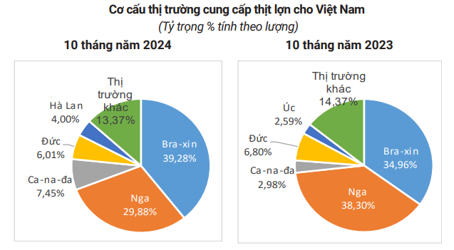 Giá lợn hơi tiếp tục tăng nhanh, 'ông lớn' chăn nuôi cũng đẩy giá lợn lên đỉnh mới - Ảnh 4.