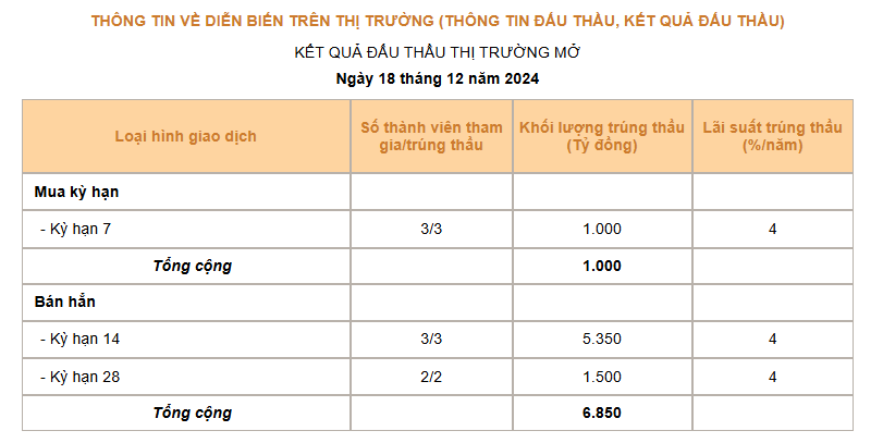 Giá USD hôm nay 19/12 - Ảnh 3.